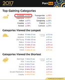 1-pornhub-insights-2017-year-review-top-gaining-categories-view-time.png