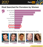 3-pornhub-insights-2017-year-review-gender-most-searched-pornstars.png