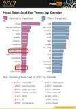 3-pornhub-insights-2017-year-review-gender-searches.png