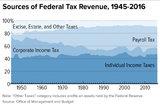 Federal_Revenue_from_Different_Tax_Sources2.jpg