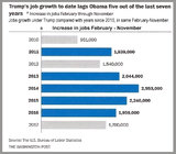 pic_political-JobsGrowth-TrumpToObama-SameTimePeriod.jpg